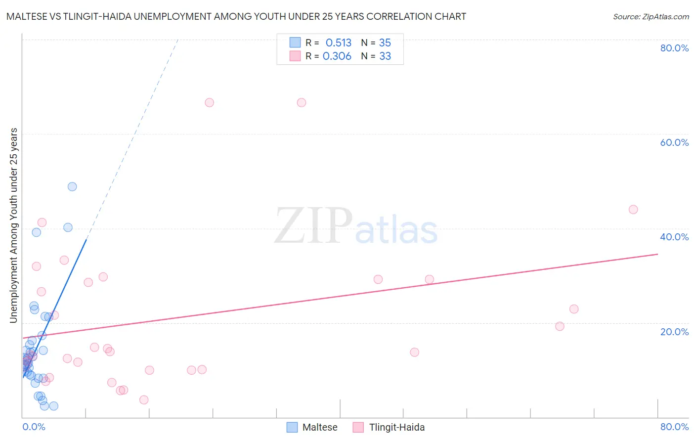 Maltese vs Tlingit-Haida Unemployment Among Youth under 25 years