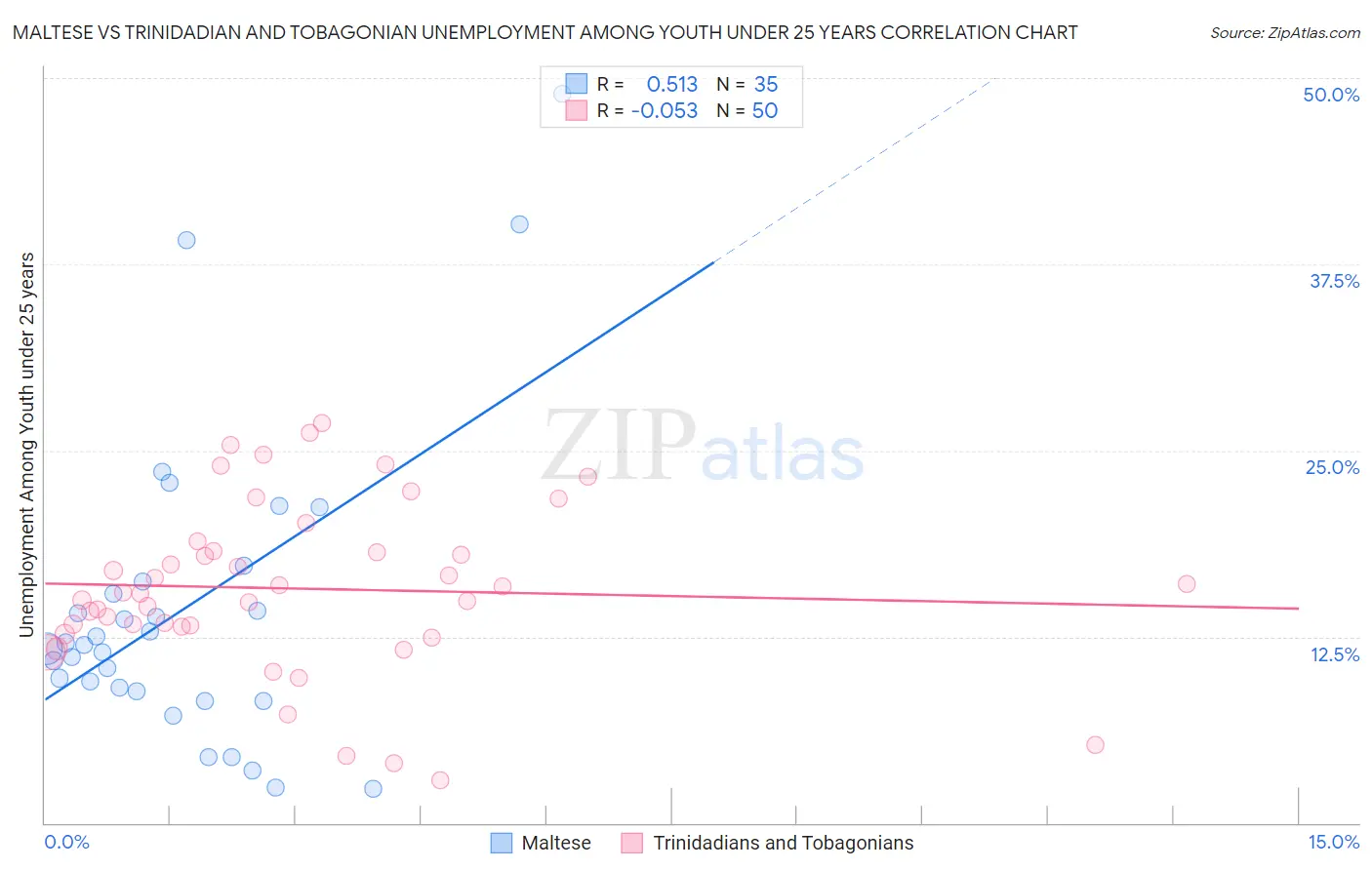 Maltese vs Trinidadian and Tobagonian Unemployment Among Youth under 25 years
