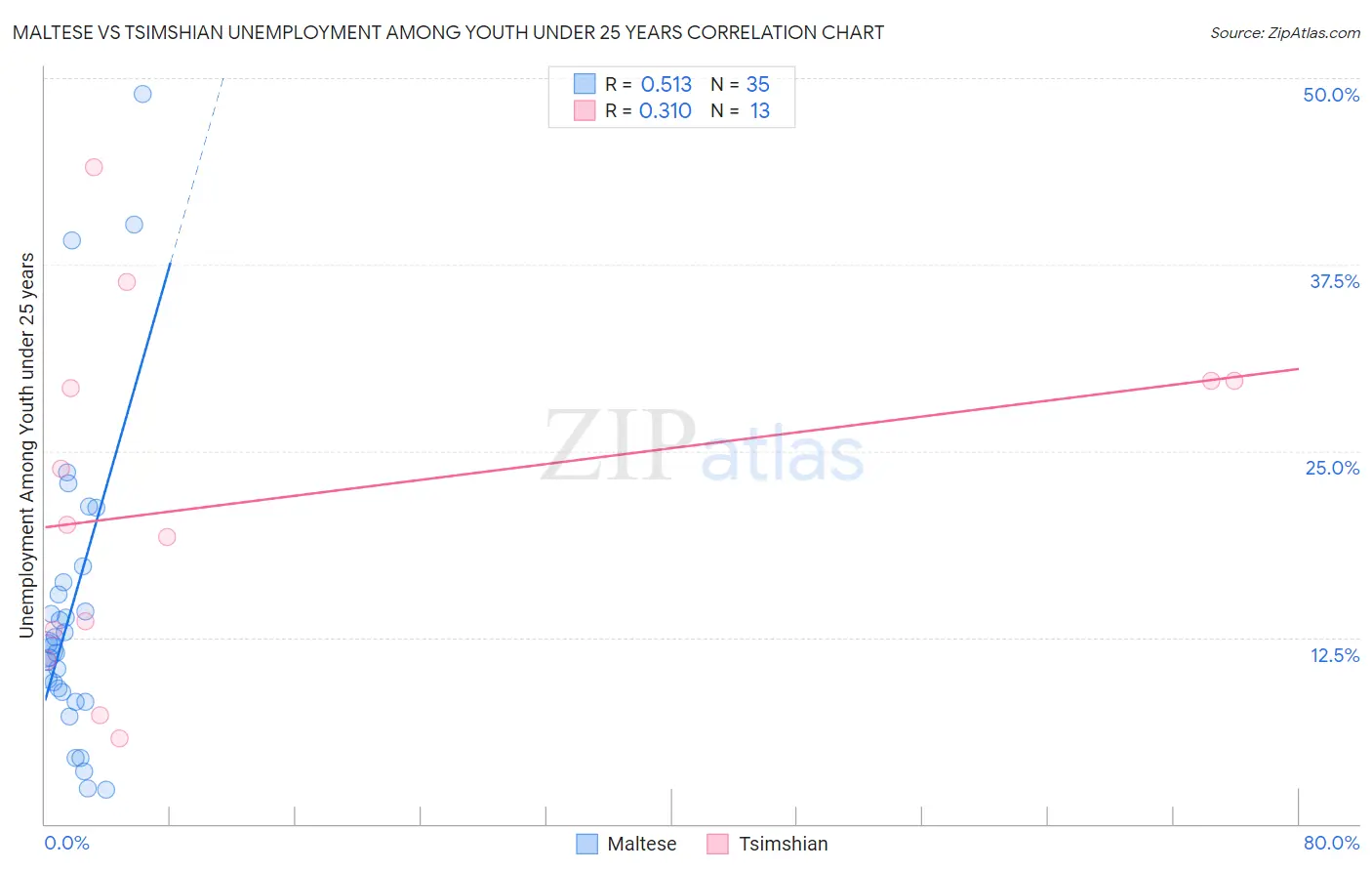 Maltese vs Tsimshian Unemployment Among Youth under 25 years