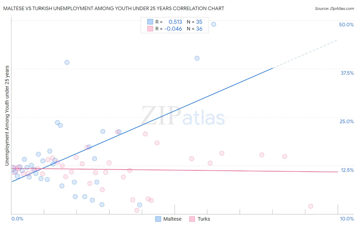 Maltese vs Turkish Unemployment Among Youth under 25 years
