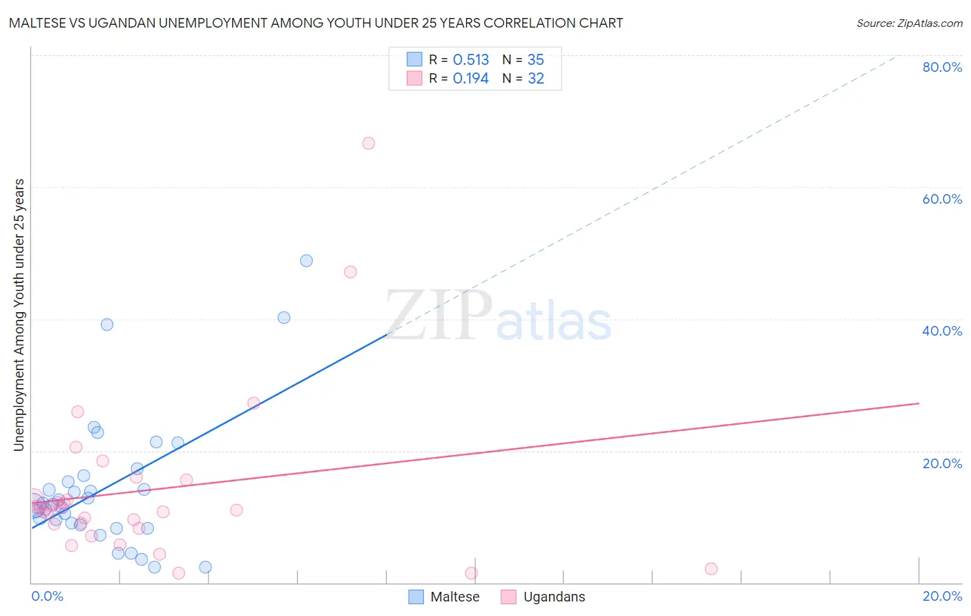 Maltese vs Ugandan Unemployment Among Youth under 25 years