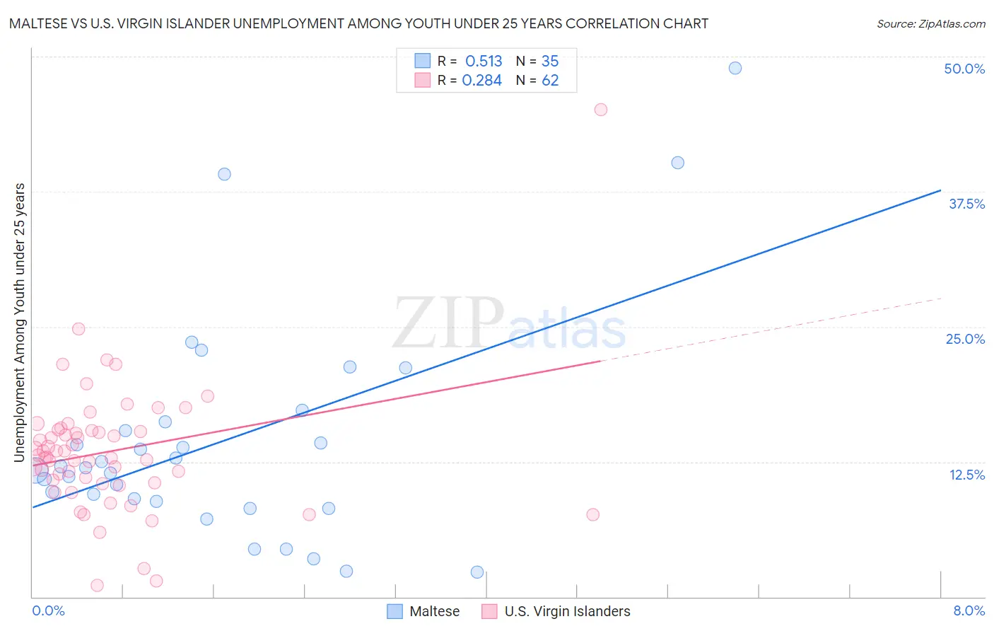 Maltese vs U.S. Virgin Islander Unemployment Among Youth under 25 years