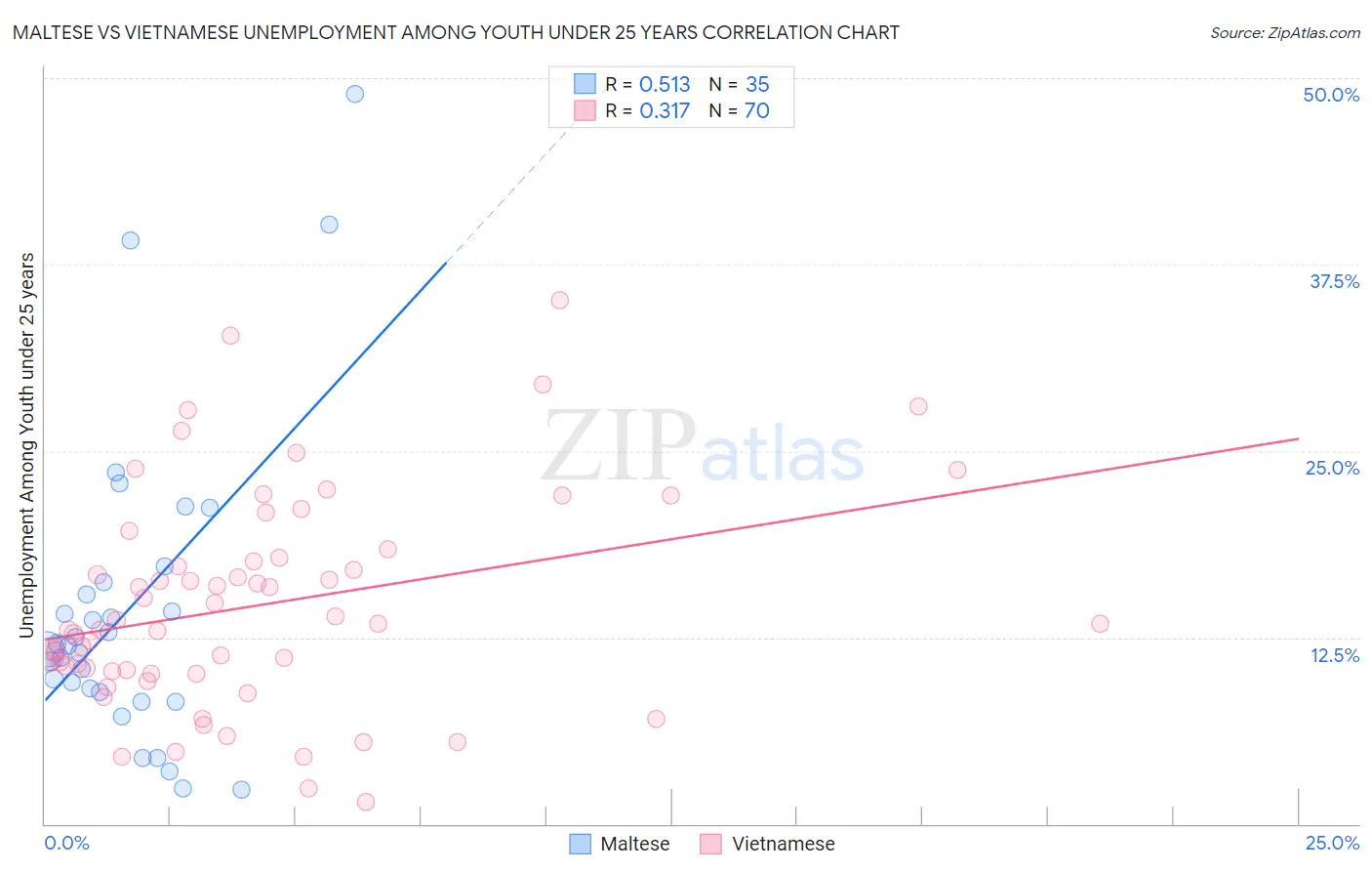 Maltese vs Vietnamese Unemployment Among Youth under 25 years