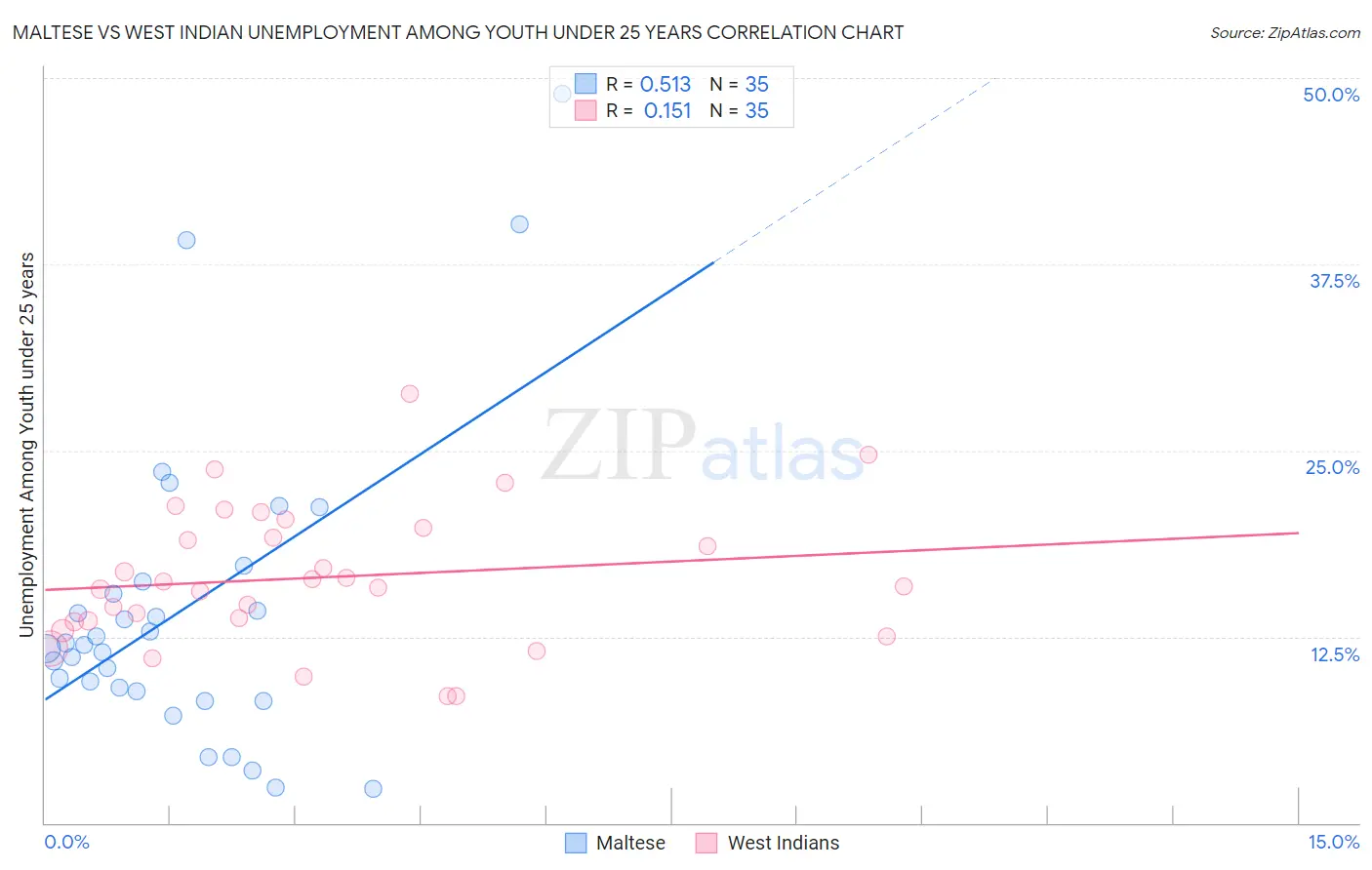 Maltese vs West Indian Unemployment Among Youth under 25 years
