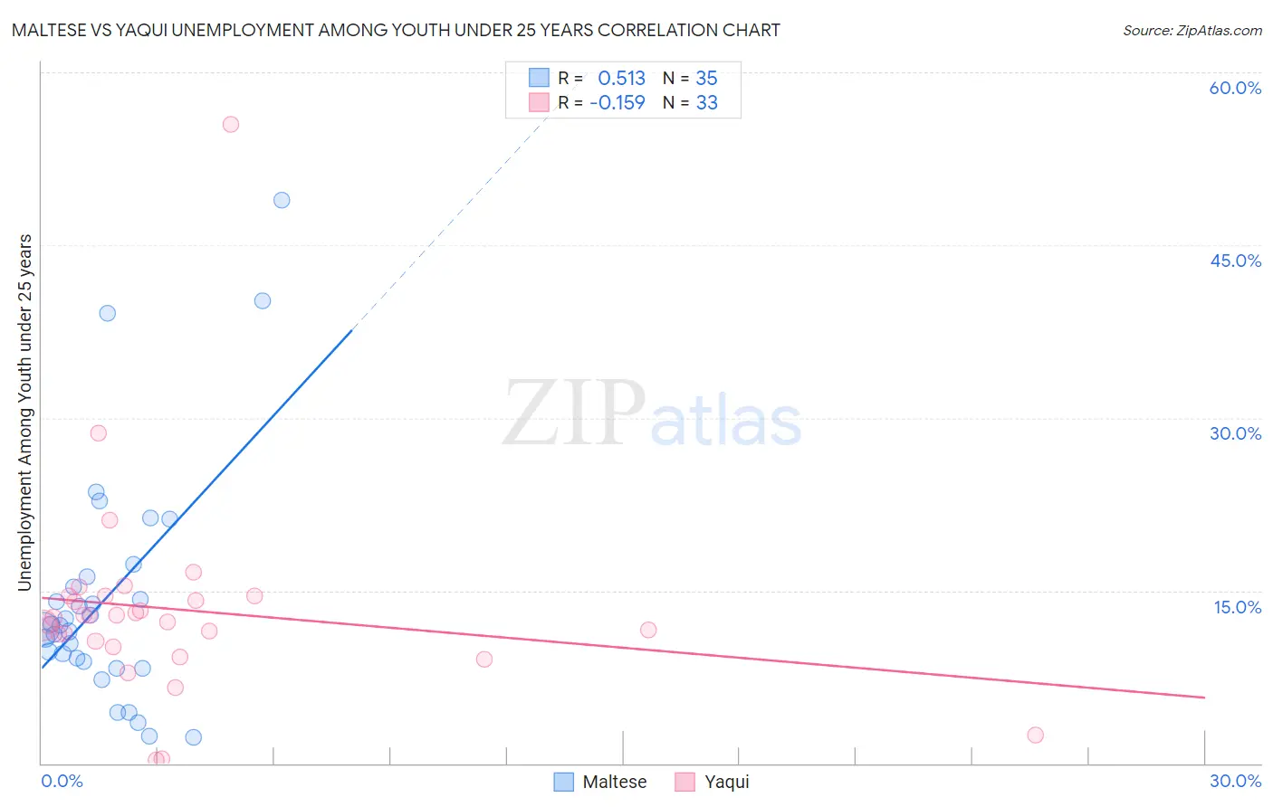Maltese vs Yaqui Unemployment Among Youth under 25 years