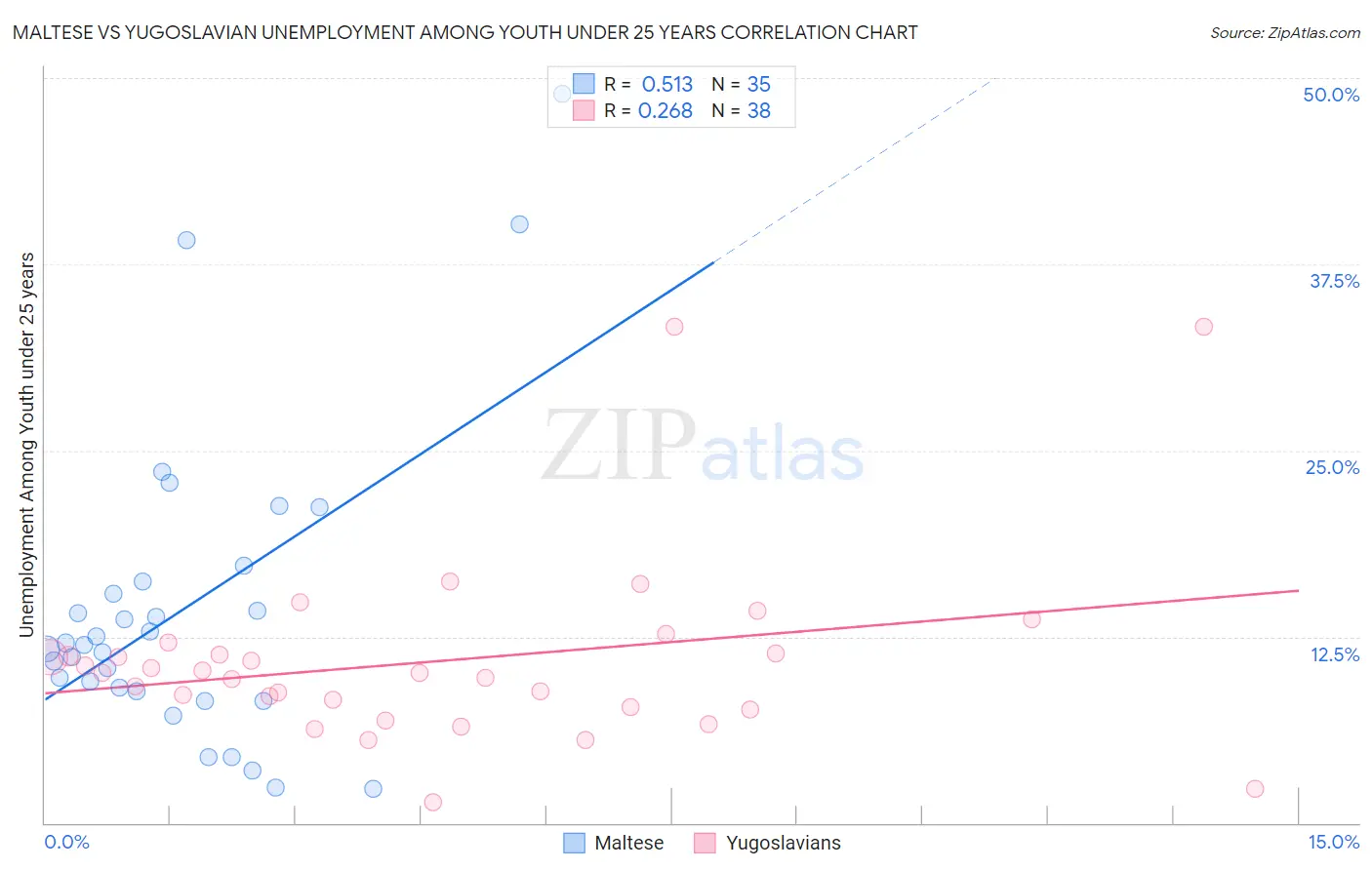 Maltese vs Yugoslavian Unemployment Among Youth under 25 years