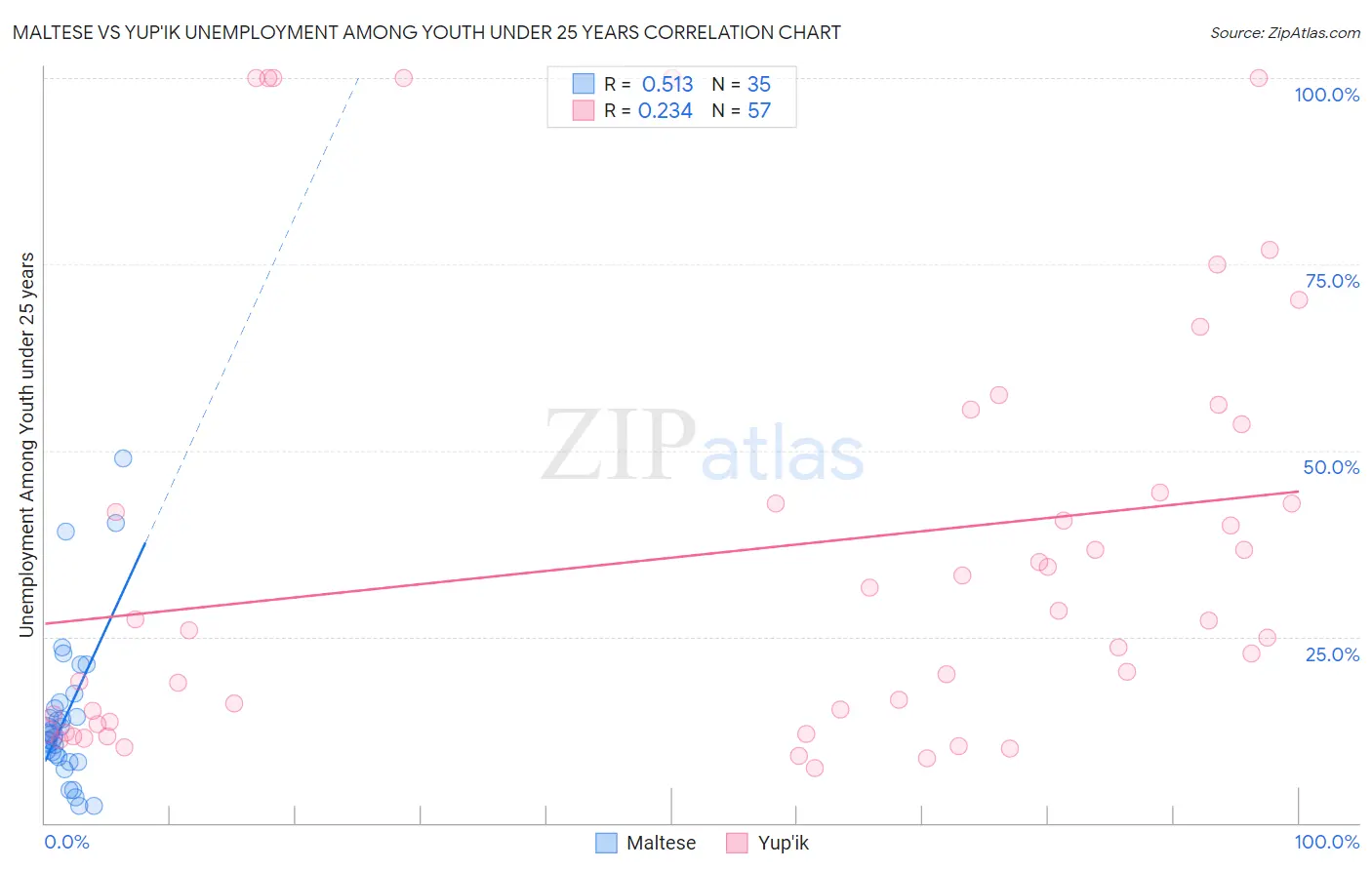 Maltese vs Yup'ik Unemployment Among Youth under 25 years