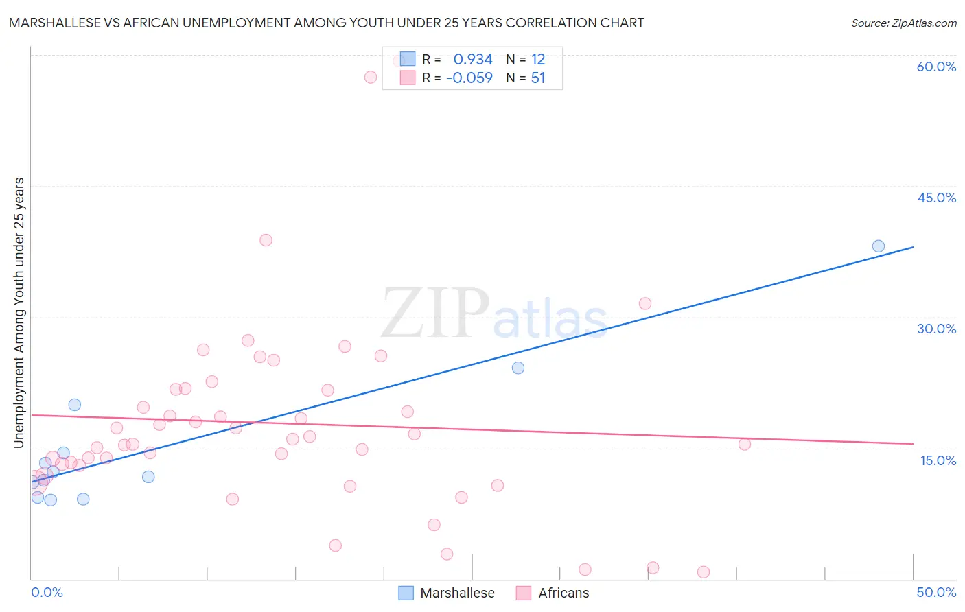 Marshallese vs African Unemployment Among Youth under 25 years