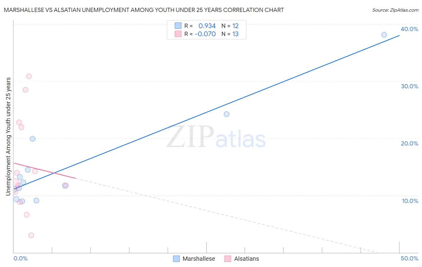 Marshallese vs Alsatian Unemployment Among Youth under 25 years