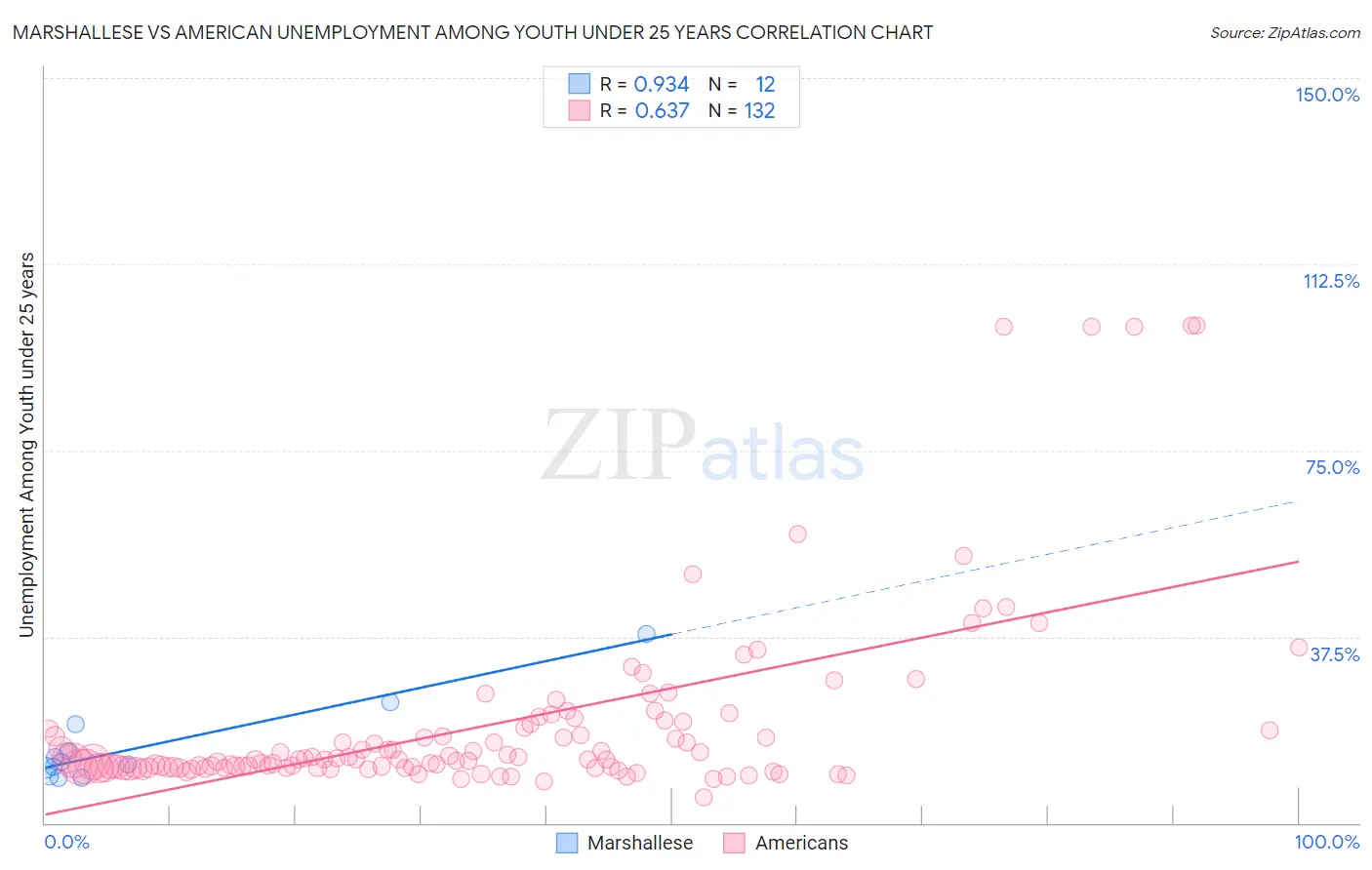 Marshallese vs American Unemployment Among Youth under 25 years