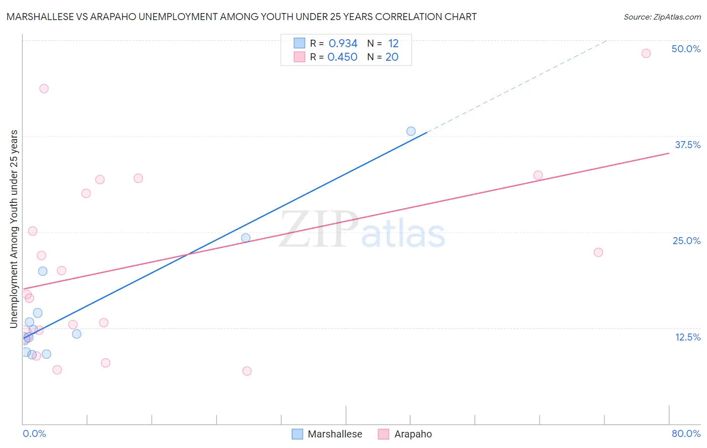 Marshallese vs Arapaho Unemployment Among Youth under 25 years