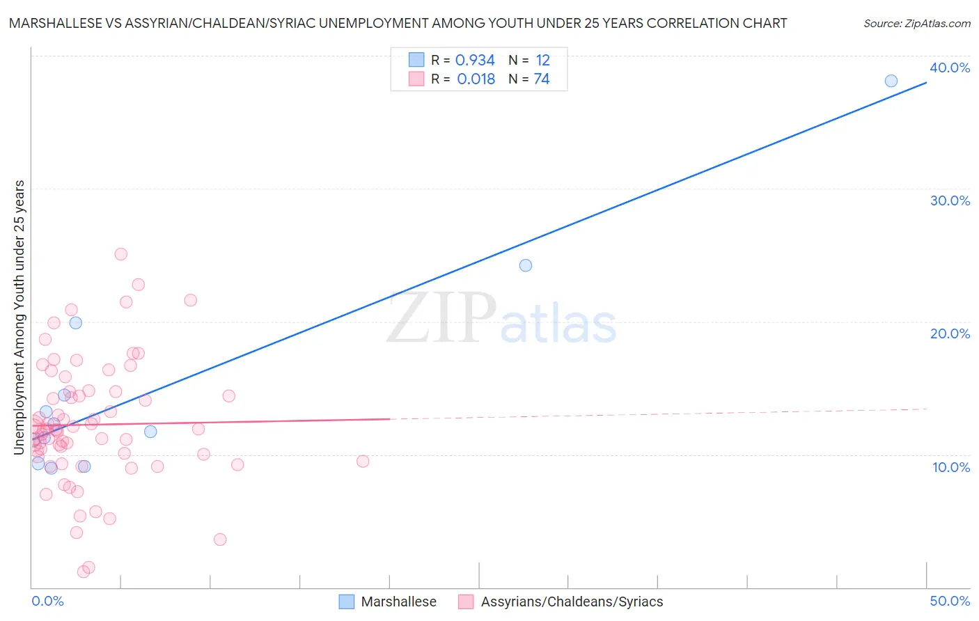 Marshallese vs Assyrian/Chaldean/Syriac Unemployment Among Youth under 25 years