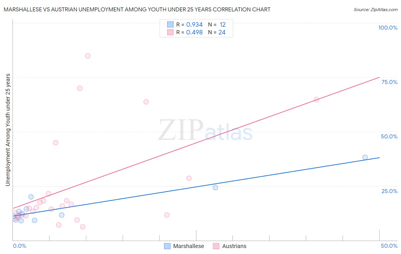 Marshallese vs Austrian Unemployment Among Youth under 25 years