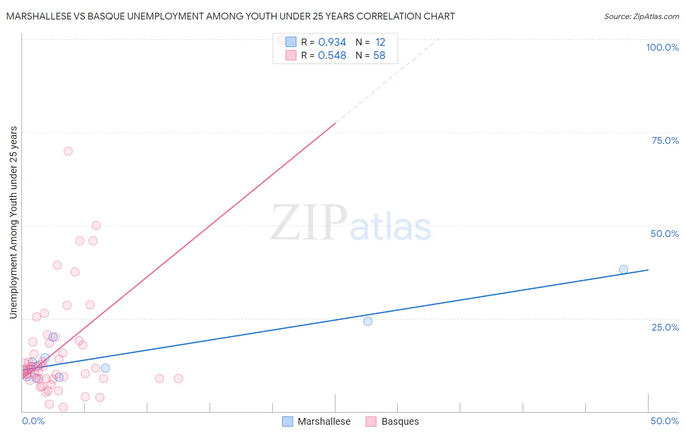 Marshallese vs Basque Unemployment Among Youth under 25 years