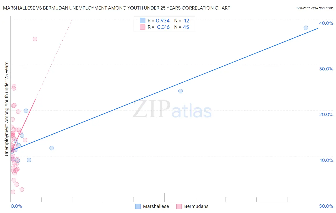 Marshallese vs Bermudan Unemployment Among Youth under 25 years