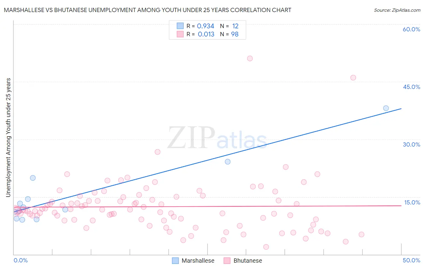Marshallese vs Bhutanese Unemployment Among Youth under 25 years