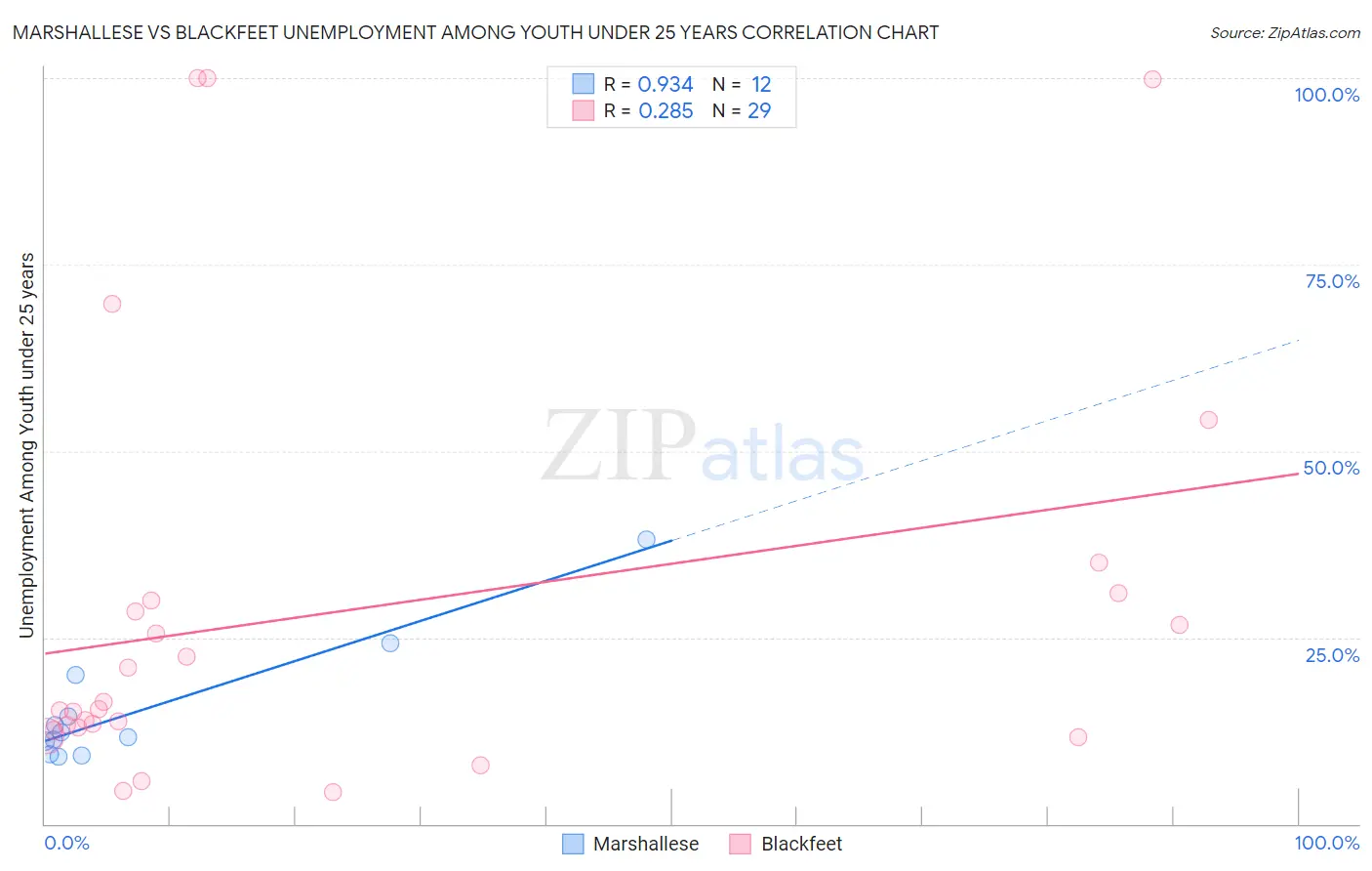 Marshallese vs Blackfeet Unemployment Among Youth under 25 years
