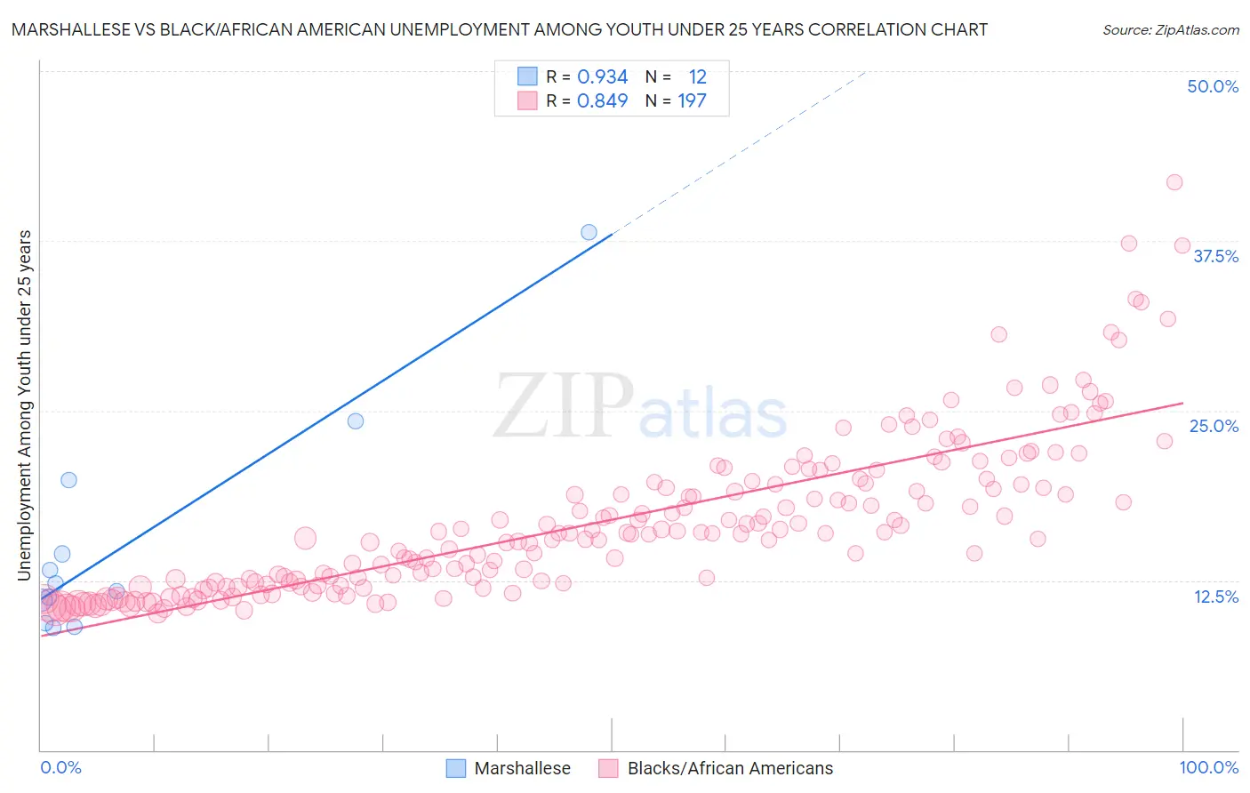 Marshallese vs Black/African American Unemployment Among Youth under 25 years