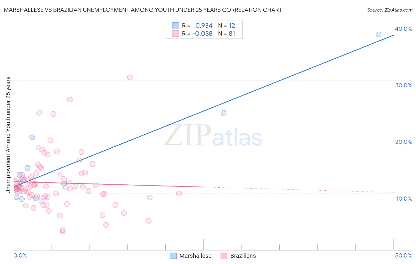 Marshallese vs Brazilian Unemployment Among Youth under 25 years
