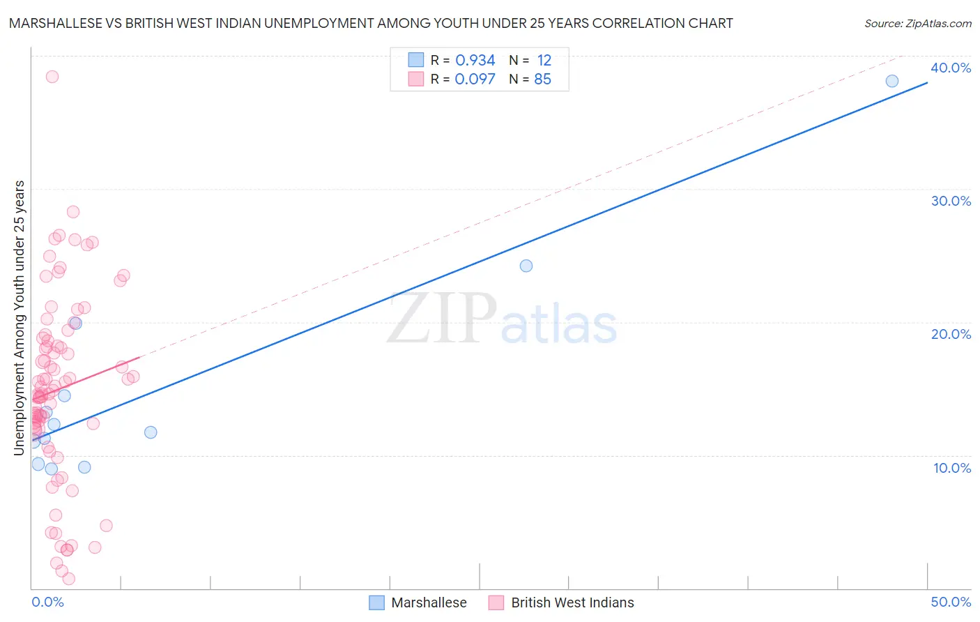 Marshallese vs British West Indian Unemployment Among Youth under 25 years
