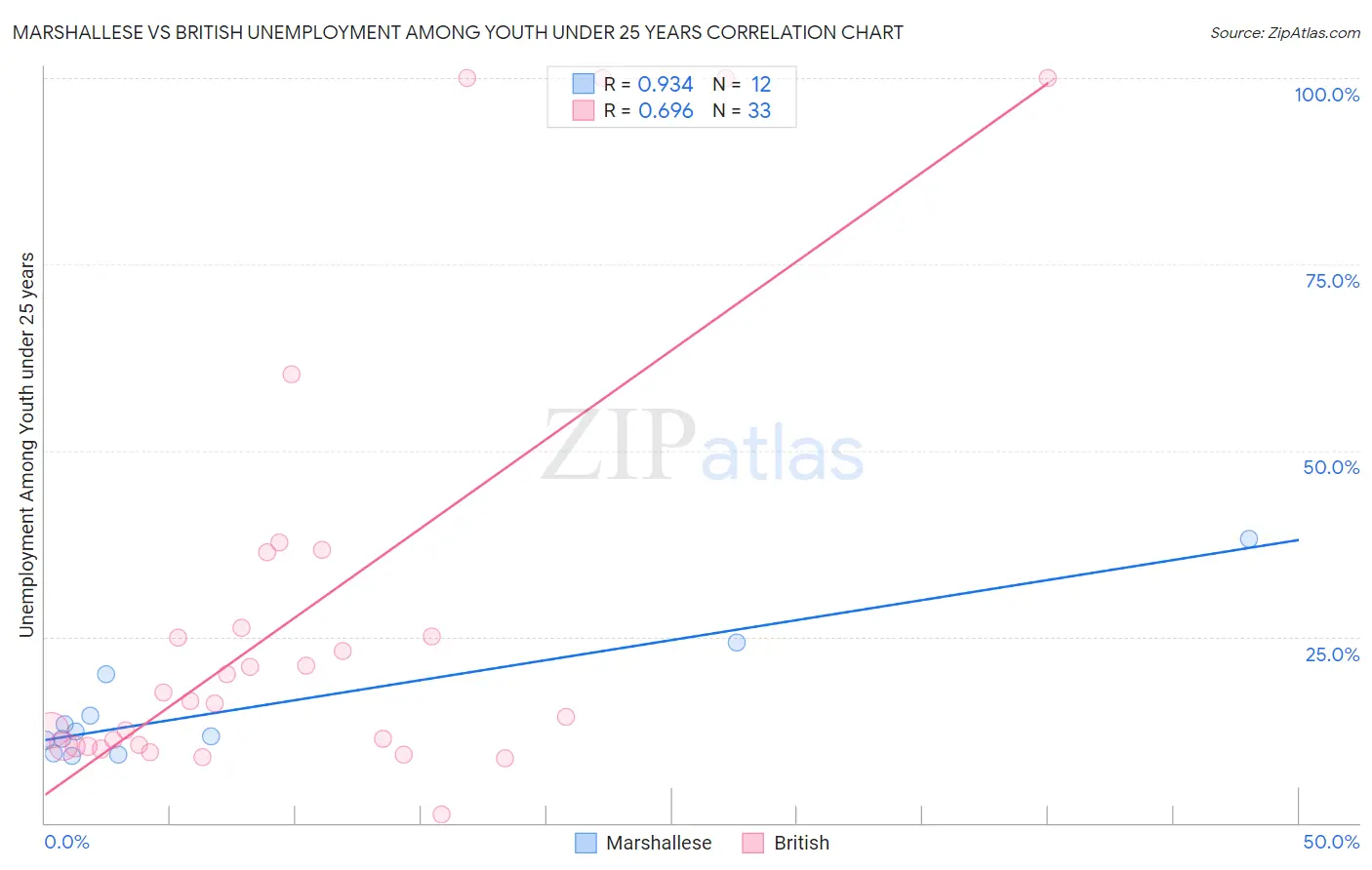Marshallese vs British Unemployment Among Youth under 25 years