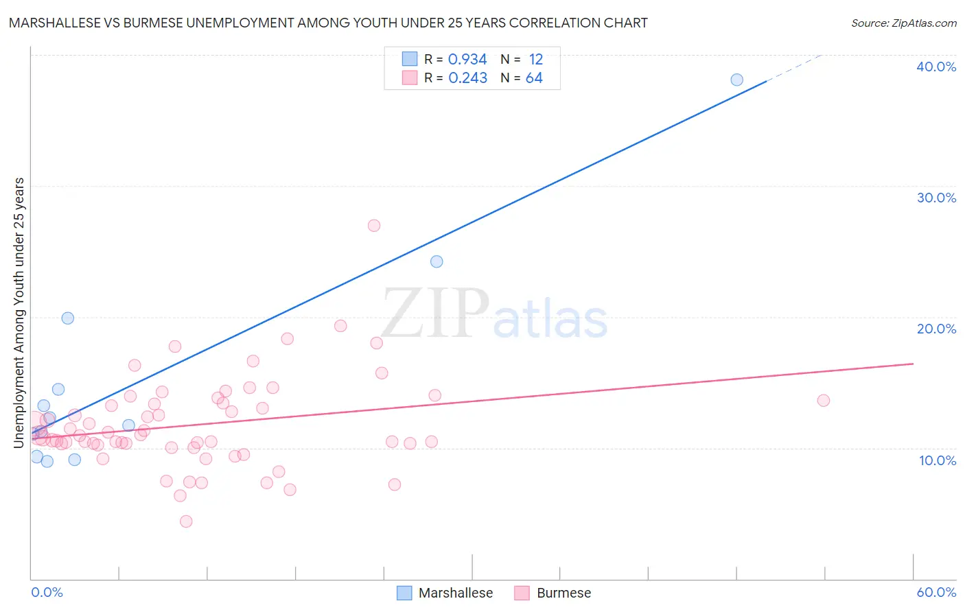 Marshallese vs Burmese Unemployment Among Youth under 25 years