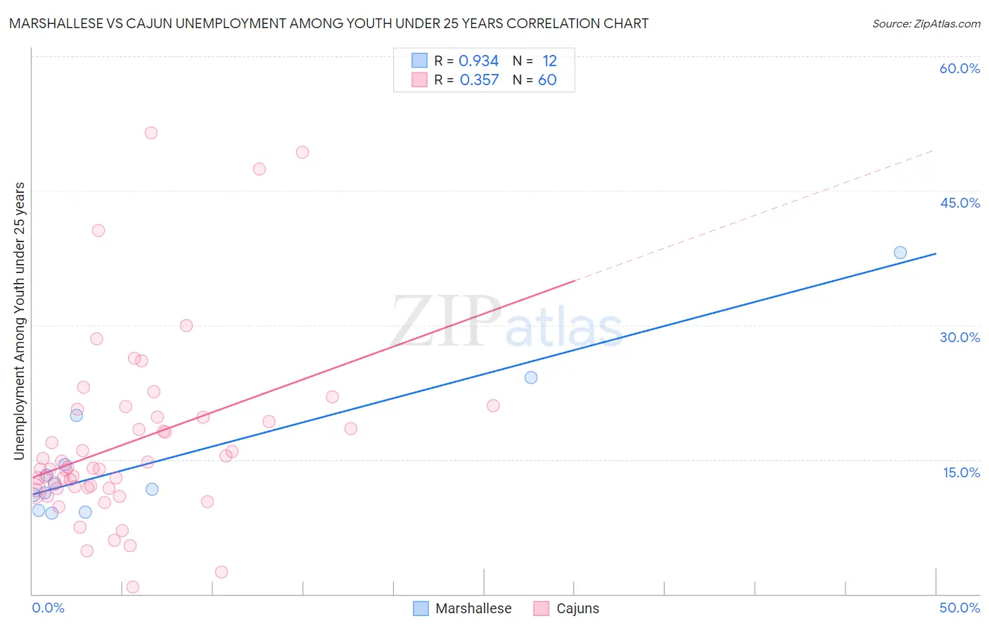 Marshallese vs Cajun Unemployment Among Youth under 25 years