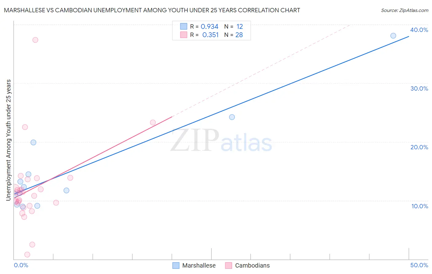 Marshallese vs Cambodian Unemployment Among Youth under 25 years