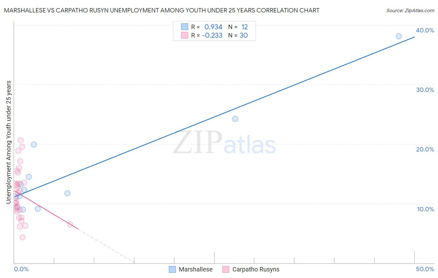 Marshallese vs Carpatho Rusyn Unemployment Among Youth under 25 years