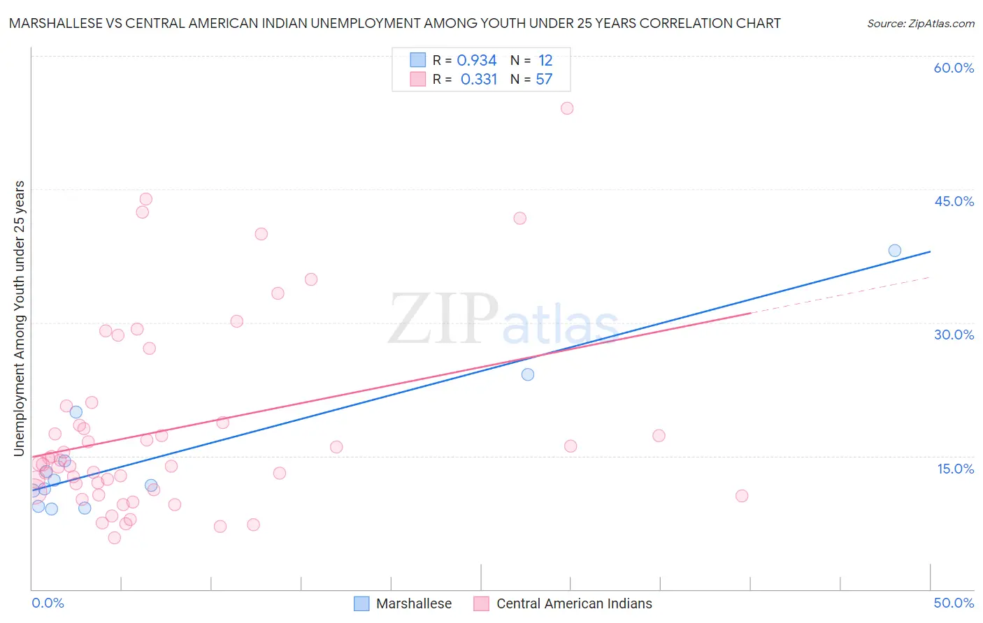 Marshallese vs Central American Indian Unemployment Among Youth under 25 years