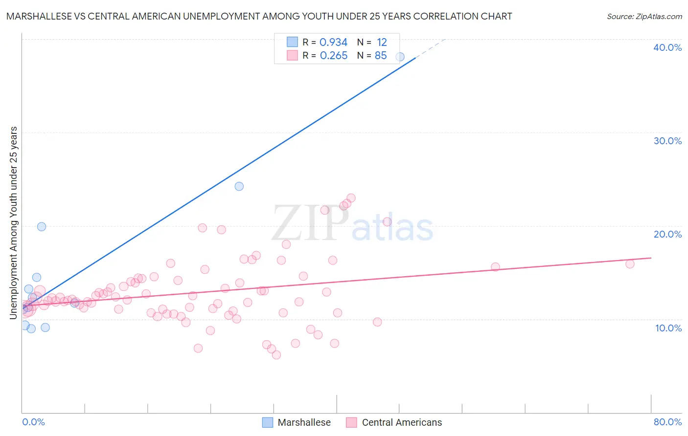 Marshallese vs Central American Unemployment Among Youth under 25 years