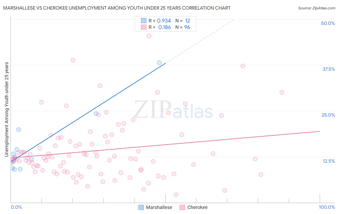 Marshallese vs Cherokee Unemployment Among Youth under 25 years
