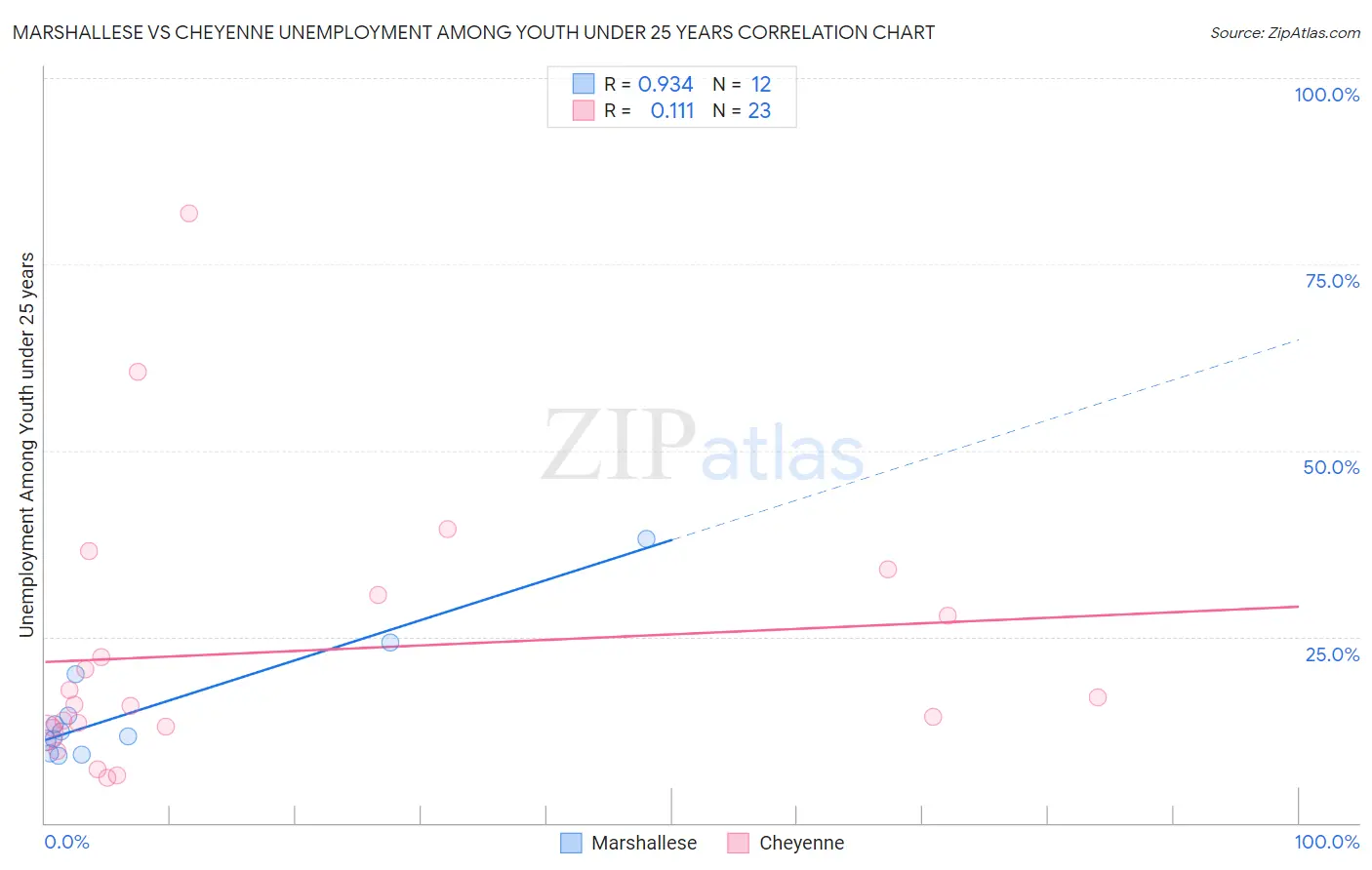 Marshallese vs Cheyenne Unemployment Among Youth under 25 years