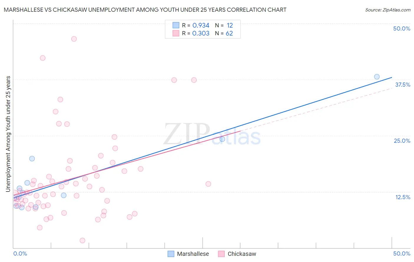 Marshallese vs Chickasaw Unemployment Among Youth under 25 years