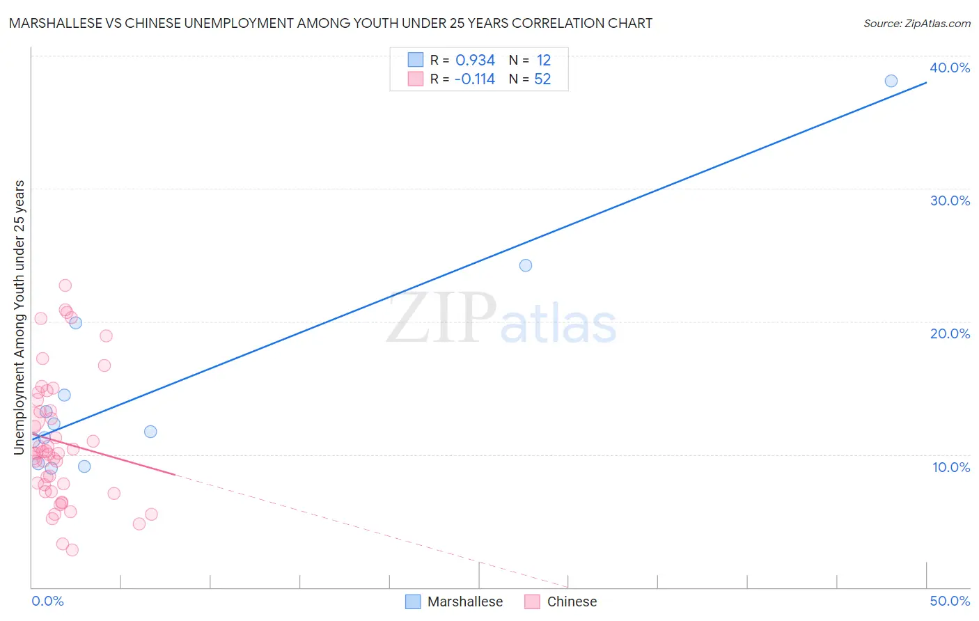 Marshallese vs Chinese Unemployment Among Youth under 25 years