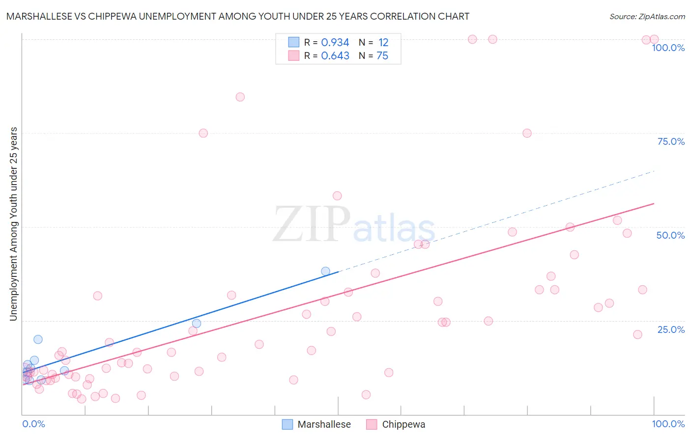 Marshallese vs Chippewa Unemployment Among Youth under 25 years