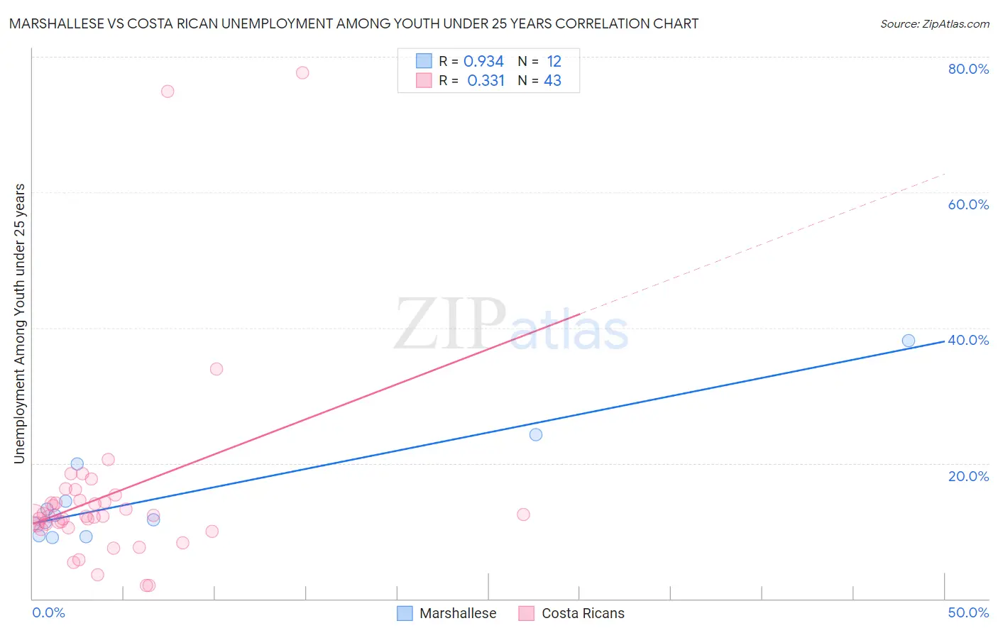 Marshallese vs Costa Rican Unemployment Among Youth under 25 years