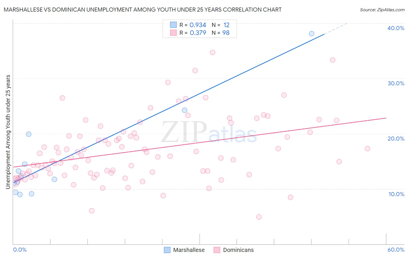Marshallese vs Dominican Unemployment Among Youth under 25 years