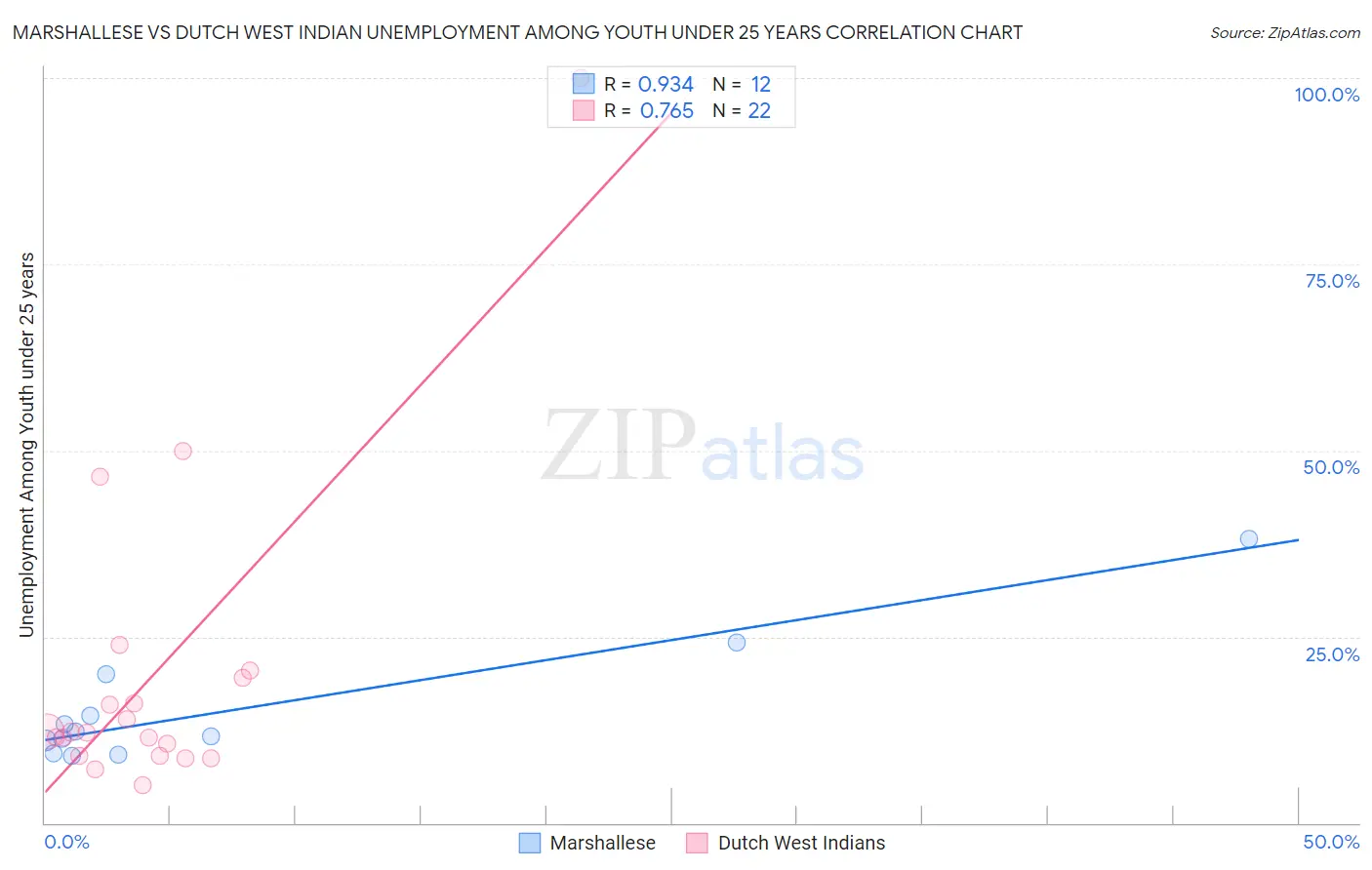 Marshallese vs Dutch West Indian Unemployment Among Youth under 25 years