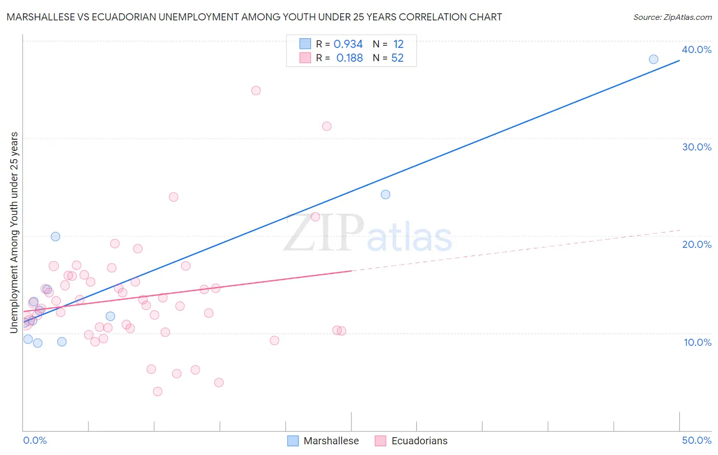 Marshallese vs Ecuadorian Unemployment Among Youth under 25 years