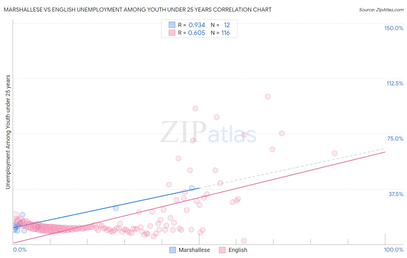Marshallese vs English Unemployment Among Youth under 25 years