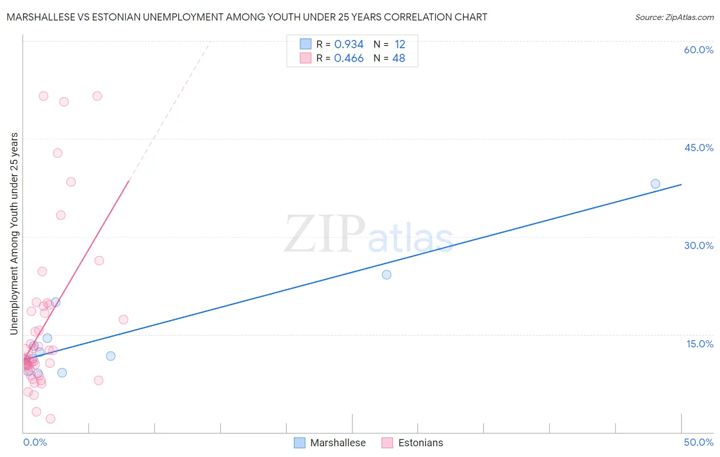 Marshallese vs Estonian Unemployment Among Youth under 25 years