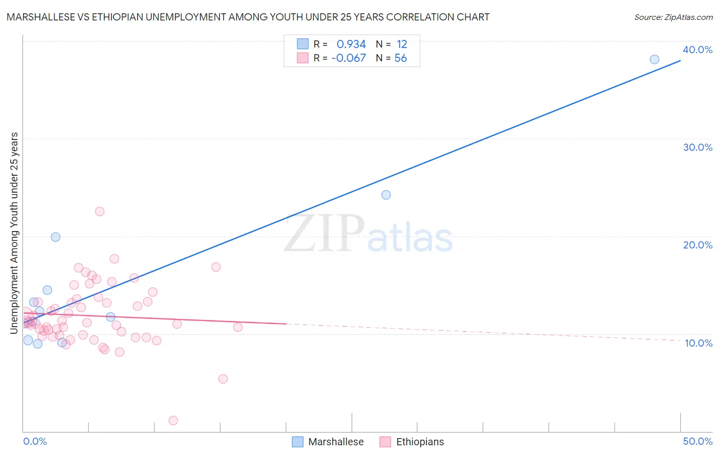 Marshallese vs Ethiopian Unemployment Among Youth under 25 years