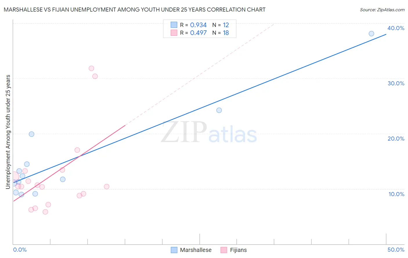 Marshallese vs Fijian Unemployment Among Youth under 25 years