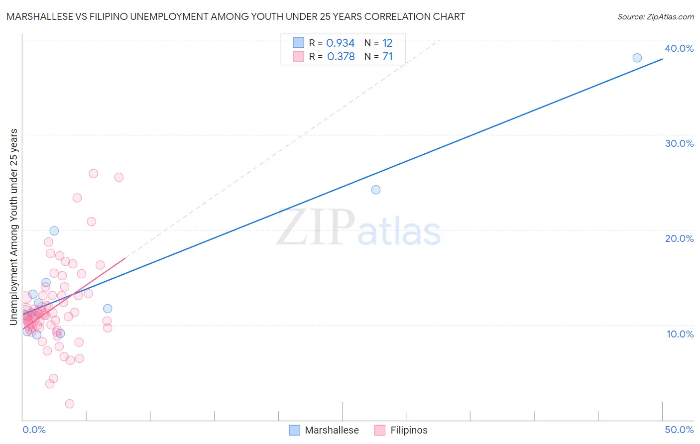 Marshallese vs Filipino Unemployment Among Youth under 25 years