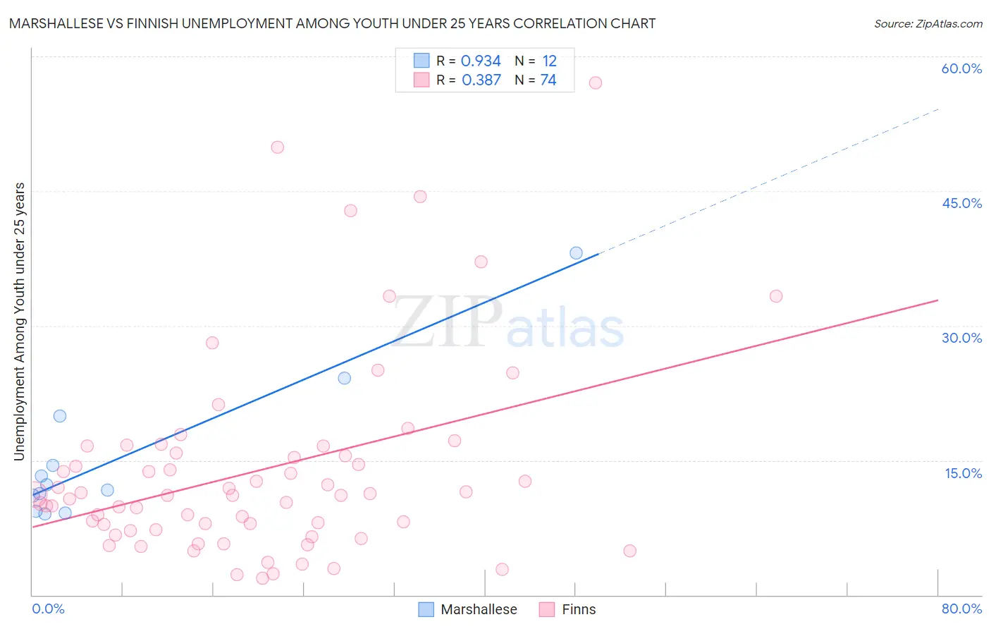 Marshallese vs Finnish Unemployment Among Youth under 25 years