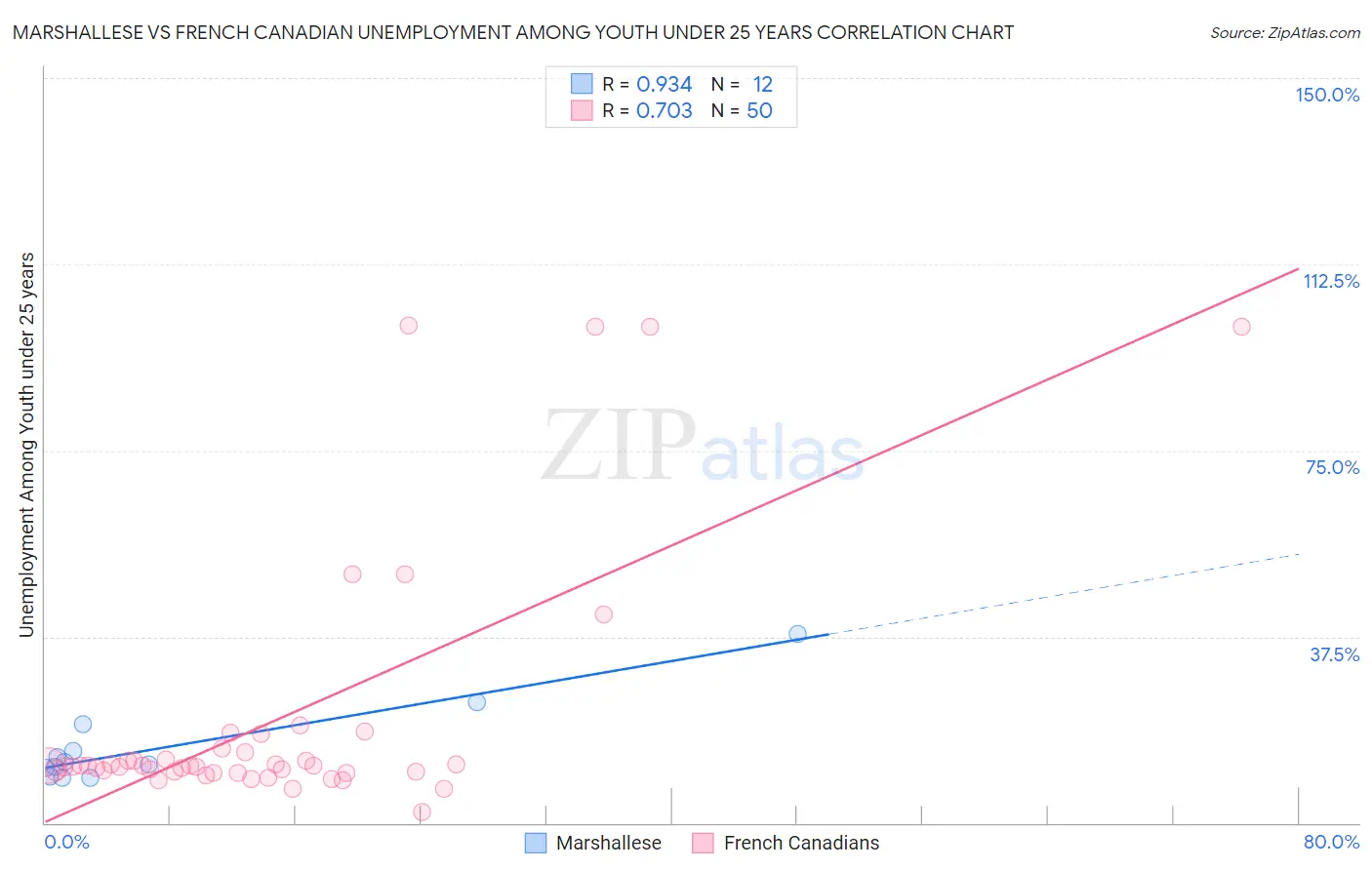 Marshallese vs French Canadian Unemployment Among Youth under 25 years