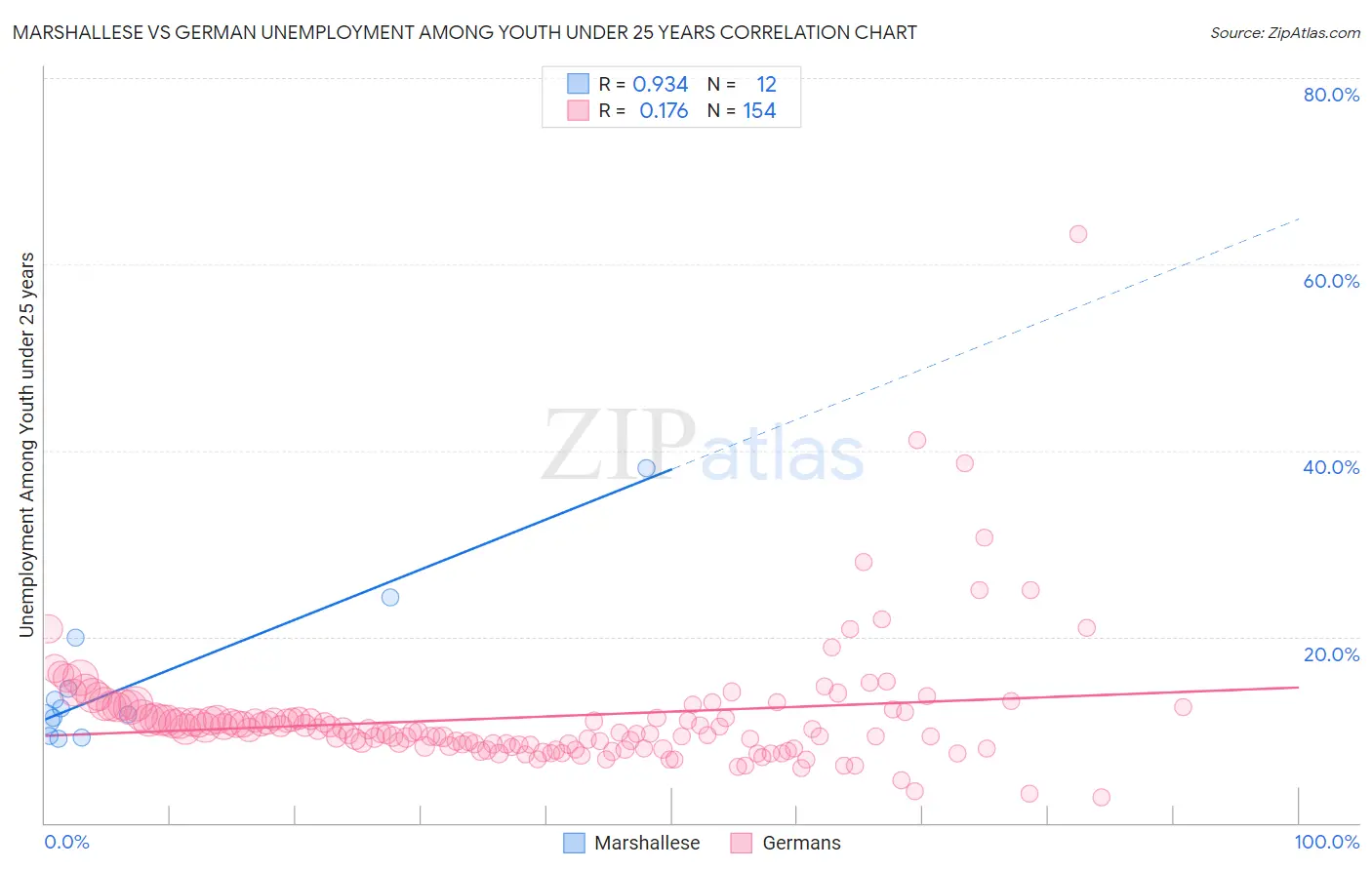 Marshallese vs German Unemployment Among Youth under 25 years