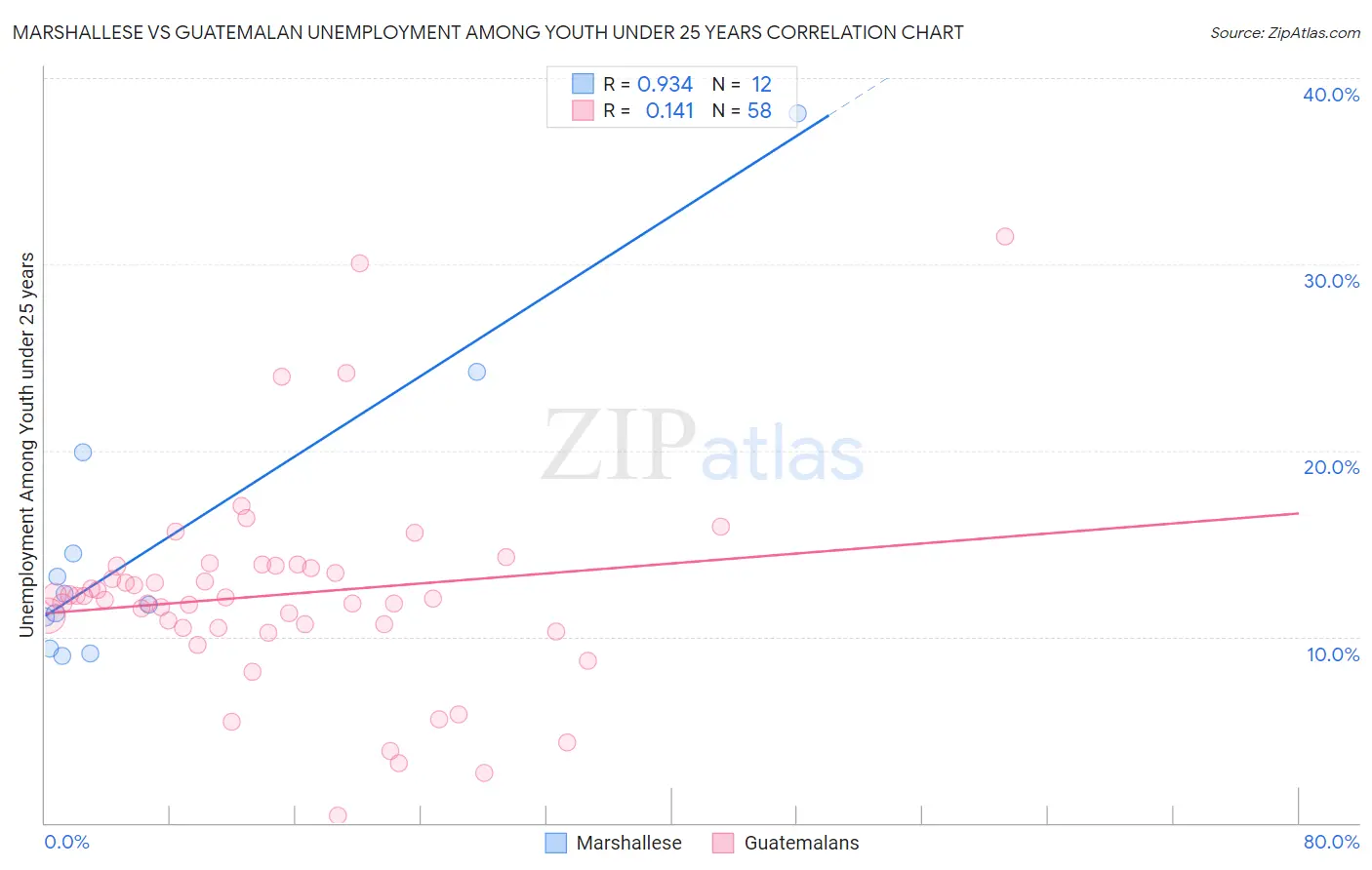 Marshallese vs Guatemalan Unemployment Among Youth under 25 years