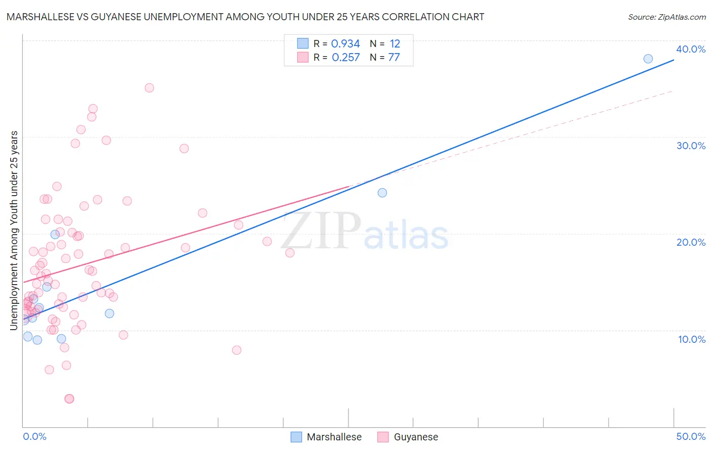 Marshallese vs Guyanese Unemployment Among Youth under 25 years